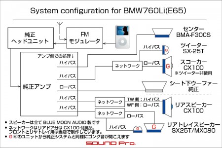 BMW760(E65)のスピーカー交換のシステム図です