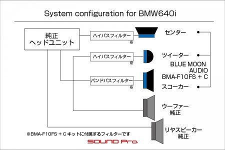 BMW6シリーズ(640i)のスピーカー交換のシステムチャートです