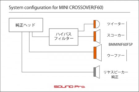 MINIクロスオーバー(F60)のスピーカー交換の接続図です。