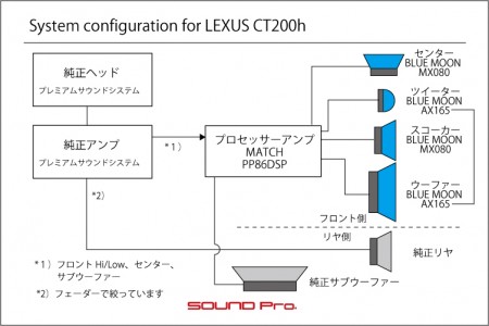 CT200hのプロセッサーアンプ搭載とスピーカー交換のシステム図です